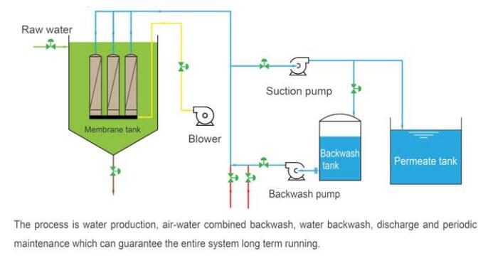 flow chart of Submerged Ultra-filtration Membrane Module